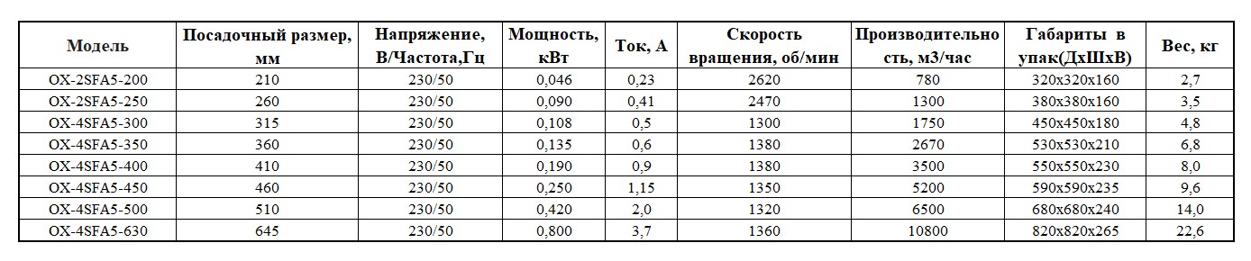 Вентилятор осевой с настеной панелью OX